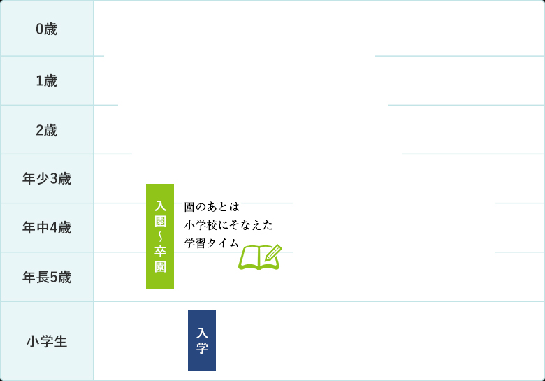 0歳から小学生まで通える多彩なコース